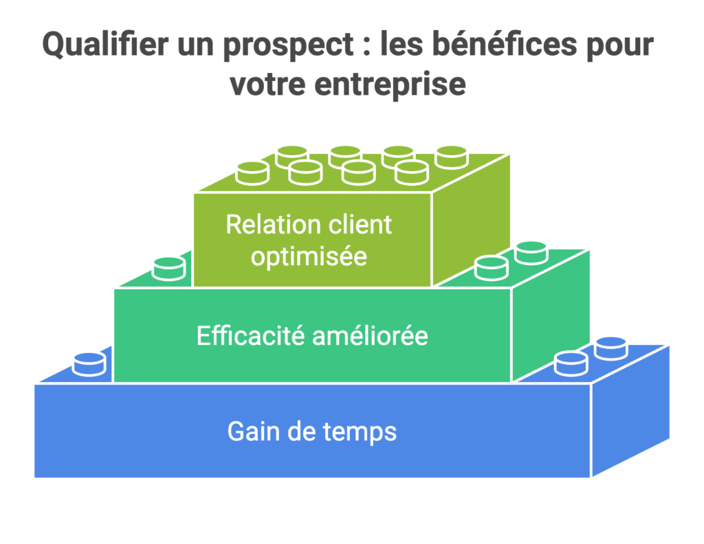 Qualifier un prospect : les bénéfices pour votre entreprise