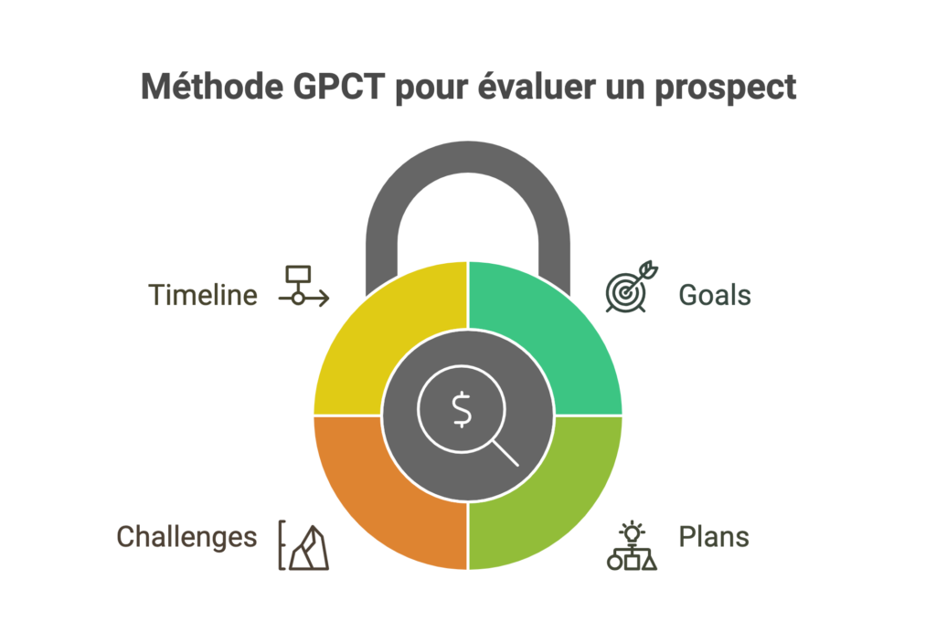Méthode GPCT