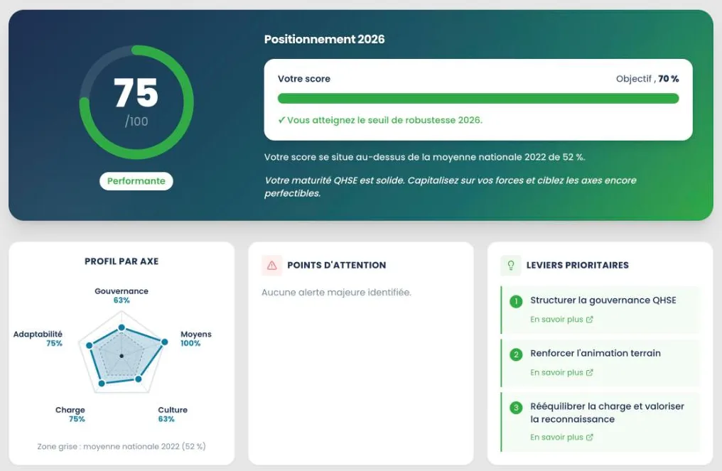Résultats du diagnostic : score sur 100, profil par axe, points d'attention et leviers prioritaires